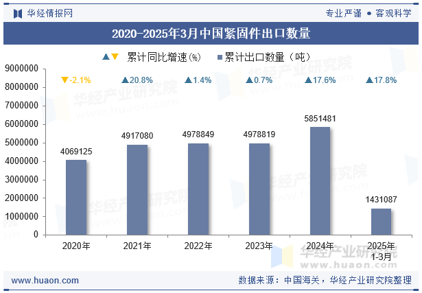 2020-2025年3月中國(guó)緊固件出口數(shù)量