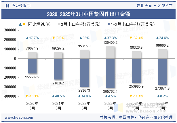 2020-2025年3月中國(guó)緊固件出口金額